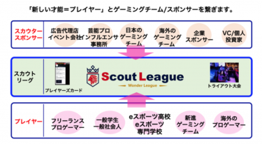 2020年8月2日：「プロゲーマー」が子ども達の憧れの職業第2位に！／日本初となるプロゲーマーへの登⻯門「スカウトリーグ」開幕!